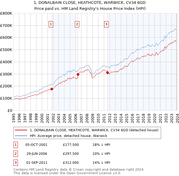 1, DONALBAIN CLOSE, HEATHCOTE, WARWICK, CV34 6GD: Price paid vs HM Land Registry's House Price Index
