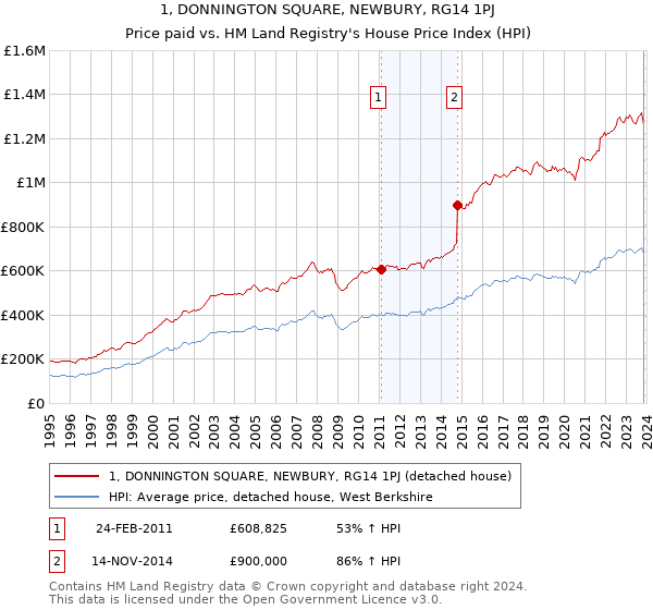 1, DONNINGTON SQUARE, NEWBURY, RG14 1PJ: Price paid vs HM Land Registry's House Price Index