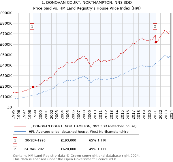 1, DONOVAN COURT, NORTHAMPTON, NN3 3DD: Price paid vs HM Land Registry's House Price Index