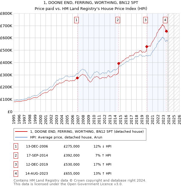 1, DOONE END, FERRING, WORTHING, BN12 5PT: Price paid vs HM Land Registry's House Price Index