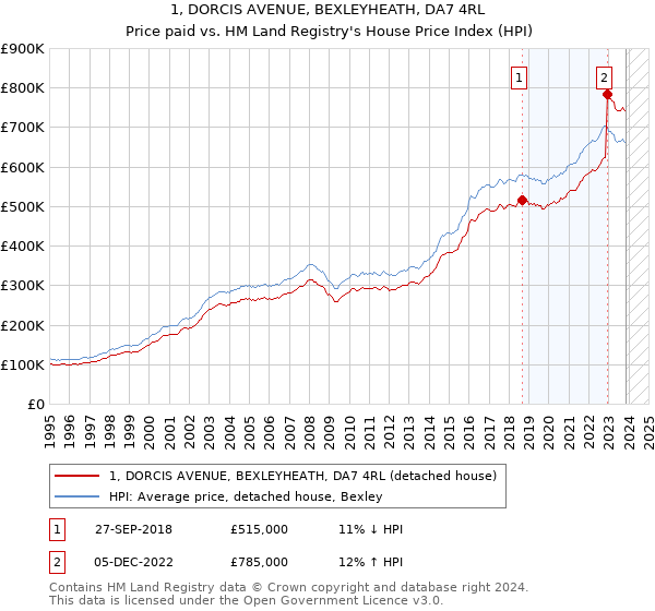 1, DORCIS AVENUE, BEXLEYHEATH, DA7 4RL: Price paid vs HM Land Registry's House Price Index