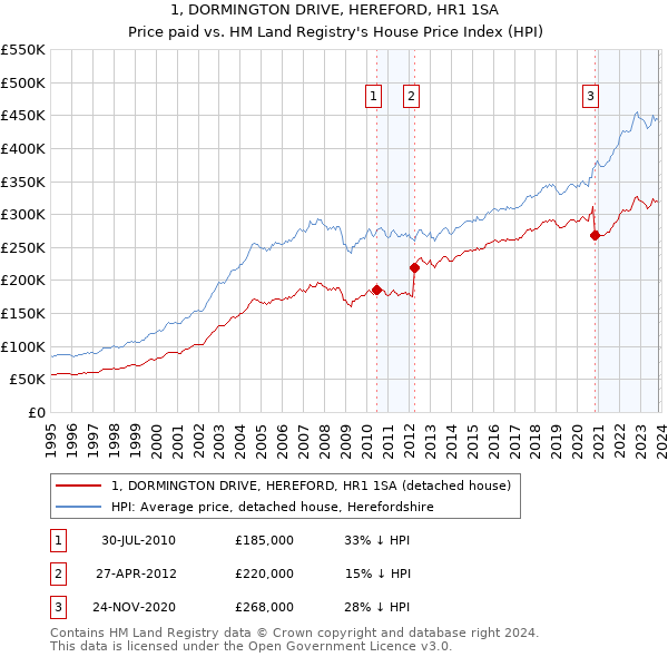 1, DORMINGTON DRIVE, HEREFORD, HR1 1SA: Price paid vs HM Land Registry's House Price Index