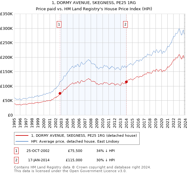 1, DORMY AVENUE, SKEGNESS, PE25 1RG: Price paid vs HM Land Registry's House Price Index