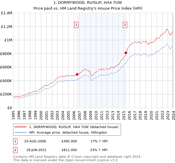 1, DORMYWOOD, RUISLIP, HA4 7UW: Price paid vs HM Land Registry's House Price Index