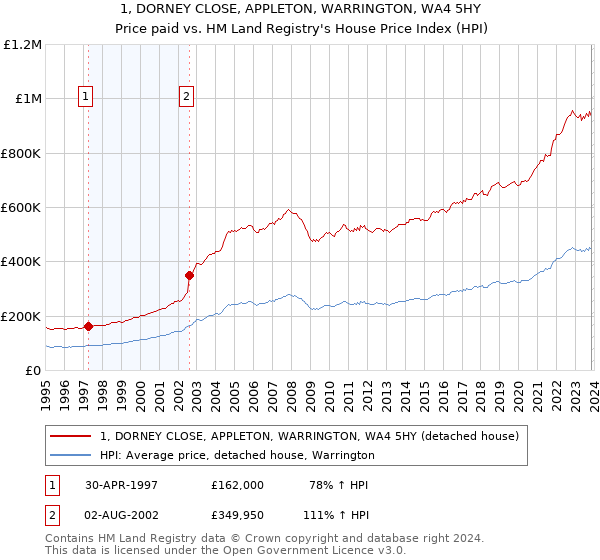 1, DORNEY CLOSE, APPLETON, WARRINGTON, WA4 5HY: Price paid vs HM Land Registry's House Price Index
