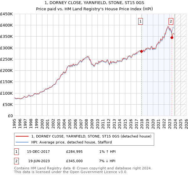 1, DORNEY CLOSE, YARNFIELD, STONE, ST15 0GS: Price paid vs HM Land Registry's House Price Index