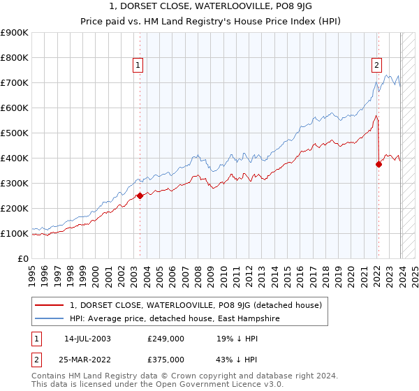 1, DORSET CLOSE, WATERLOOVILLE, PO8 9JG: Price paid vs HM Land Registry's House Price Index