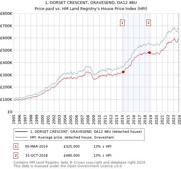 1, DORSET CRESCENT, GRAVESEND, DA12 4BU: Price paid vs HM Land Registry's House Price Index