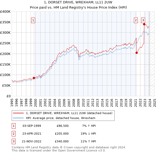 1, DORSET DRIVE, WREXHAM, LL11 2UW: Price paid vs HM Land Registry's House Price Index