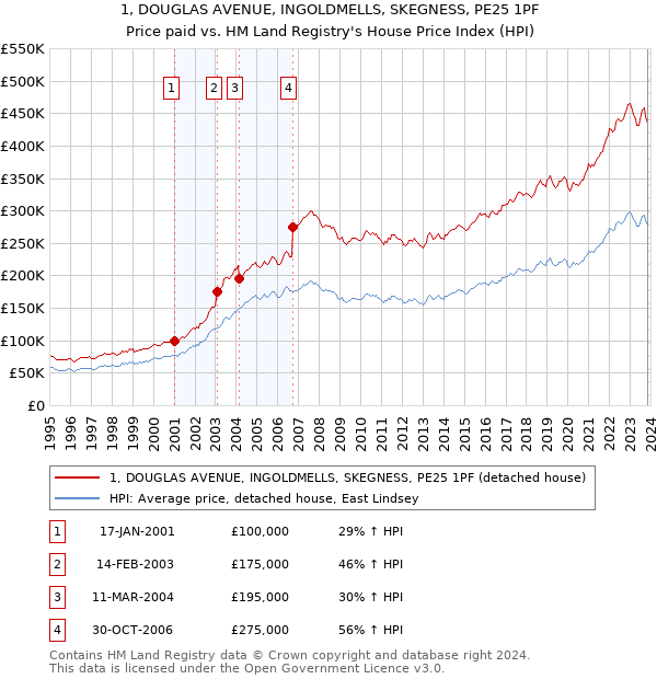 1, DOUGLAS AVENUE, INGOLDMELLS, SKEGNESS, PE25 1PF: Price paid vs HM Land Registry's House Price Index