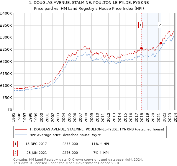 1, DOUGLAS AVENUE, STALMINE, POULTON-LE-FYLDE, FY6 0NB: Price paid vs HM Land Registry's House Price Index