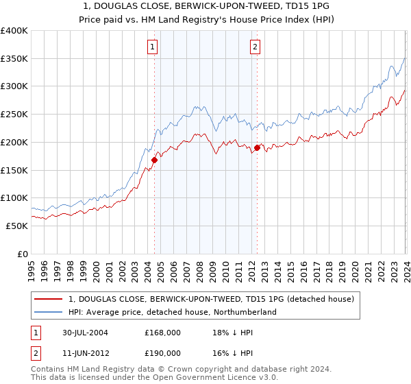 1, DOUGLAS CLOSE, BERWICK-UPON-TWEED, TD15 1PG: Price paid vs HM Land Registry's House Price Index