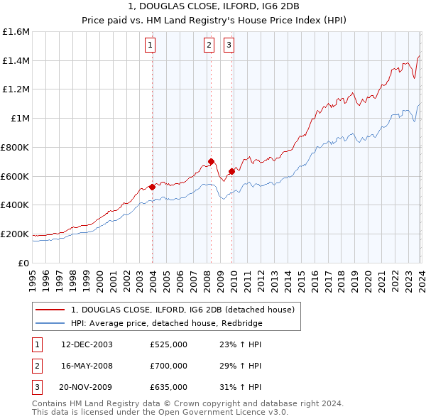 1, DOUGLAS CLOSE, ILFORD, IG6 2DB: Price paid vs HM Land Registry's House Price Index