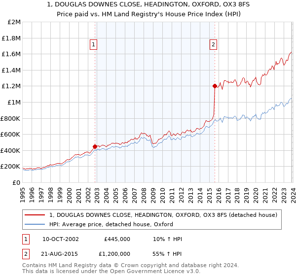 1, DOUGLAS DOWNES CLOSE, HEADINGTON, OXFORD, OX3 8FS: Price paid vs HM Land Registry's House Price Index