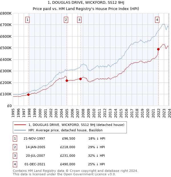 1, DOUGLAS DRIVE, WICKFORD, SS12 9HJ: Price paid vs HM Land Registry's House Price Index