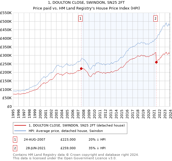 1, DOULTON CLOSE, SWINDON, SN25 2FT: Price paid vs HM Land Registry's House Price Index