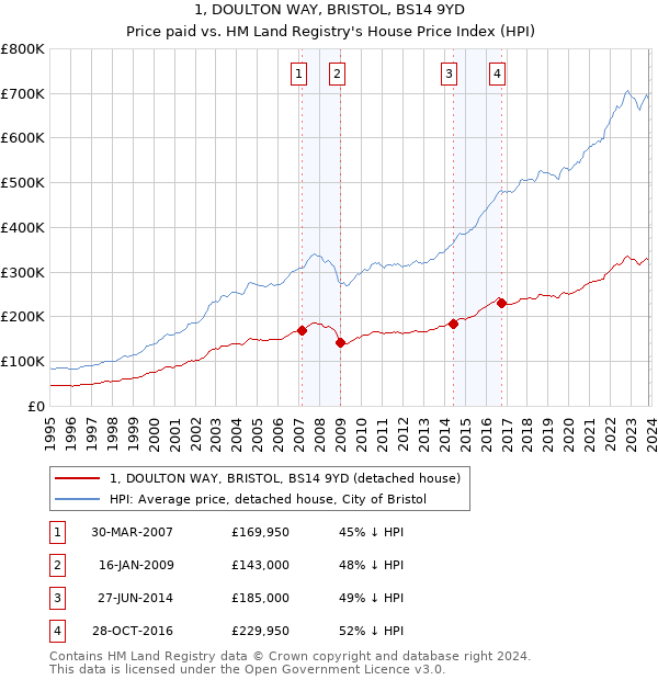 1, DOULTON WAY, BRISTOL, BS14 9YD: Price paid vs HM Land Registry's House Price Index