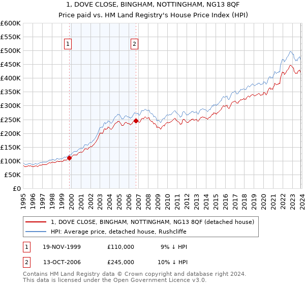 1, DOVE CLOSE, BINGHAM, NOTTINGHAM, NG13 8QF: Price paid vs HM Land Registry's House Price Index