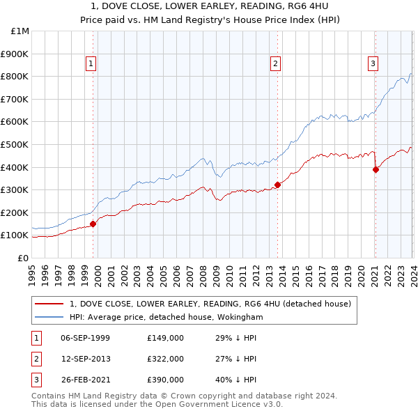 1, DOVE CLOSE, LOWER EARLEY, READING, RG6 4HU: Price paid vs HM Land Registry's House Price Index
