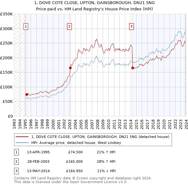 1, DOVE COTE CLOSE, UPTON, GAINSBOROUGH, DN21 5NG: Price paid vs HM Land Registry's House Price Index
