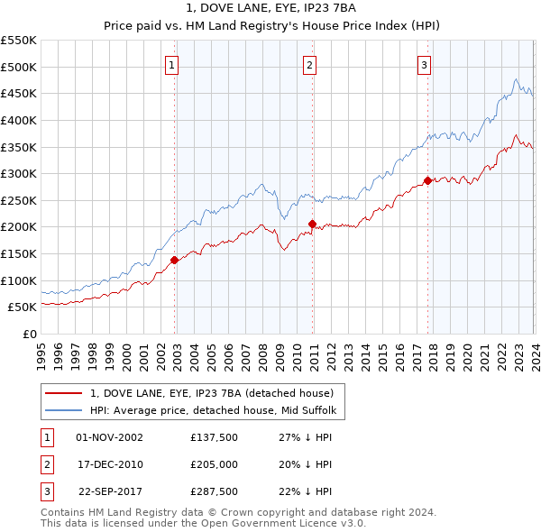 1, DOVE LANE, EYE, IP23 7BA: Price paid vs HM Land Registry's House Price Index
