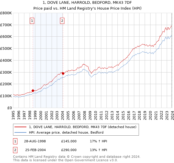 1, DOVE LANE, HARROLD, BEDFORD, MK43 7DF: Price paid vs HM Land Registry's House Price Index