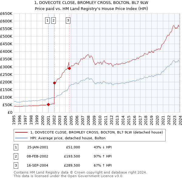 1, DOVECOTE CLOSE, BROMLEY CROSS, BOLTON, BL7 9LW: Price paid vs HM Land Registry's House Price Index