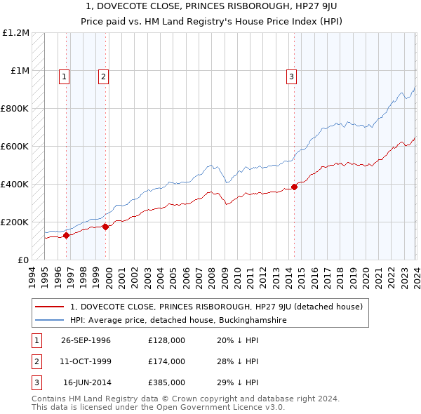 1, DOVECOTE CLOSE, PRINCES RISBOROUGH, HP27 9JU: Price paid vs HM Land Registry's House Price Index