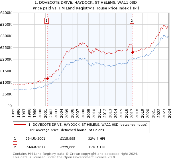 1, DOVECOTE DRIVE, HAYDOCK, ST HELENS, WA11 0SD: Price paid vs HM Land Registry's House Price Index