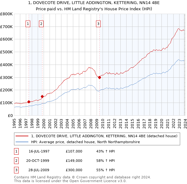 1, DOVECOTE DRIVE, LITTLE ADDINGTON, KETTERING, NN14 4BE: Price paid vs HM Land Registry's House Price Index