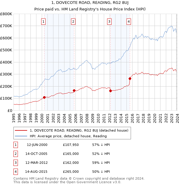 1, DOVECOTE ROAD, READING, RG2 8UJ: Price paid vs HM Land Registry's House Price Index