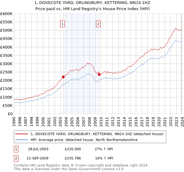 1, DOVECOTE YARD, ORLINGBURY, KETTERING, NN14 1HZ: Price paid vs HM Land Registry's House Price Index