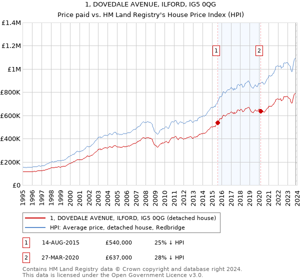 1, DOVEDALE AVENUE, ILFORD, IG5 0QG: Price paid vs HM Land Registry's House Price Index
