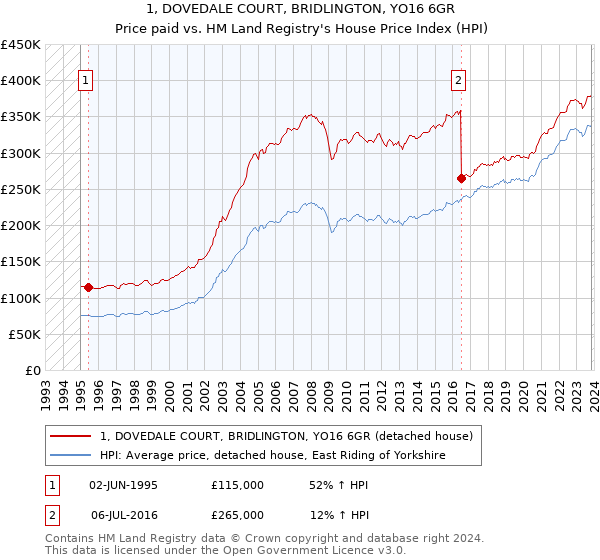 1, DOVEDALE COURT, BRIDLINGTON, YO16 6GR: Price paid vs HM Land Registry's House Price Index