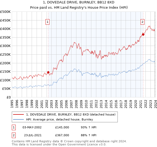1, DOVEDALE DRIVE, BURNLEY, BB12 8XD: Price paid vs HM Land Registry's House Price Index