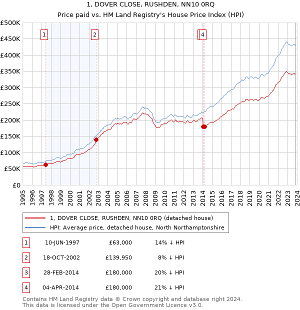1, DOVER CLOSE, RUSHDEN, NN10 0RQ: Price paid vs HM Land Registry's House Price Index