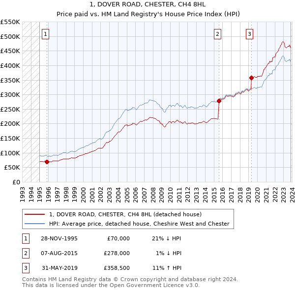 1, DOVER ROAD, CHESTER, CH4 8HL: Price paid vs HM Land Registry's House Price Index