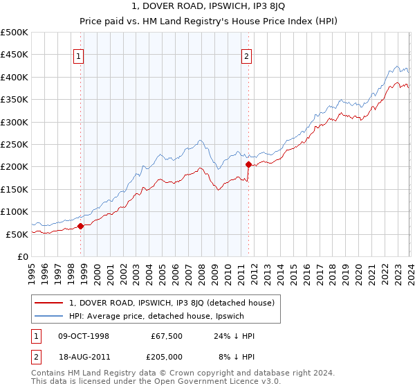 1, DOVER ROAD, IPSWICH, IP3 8JQ: Price paid vs HM Land Registry's House Price Index