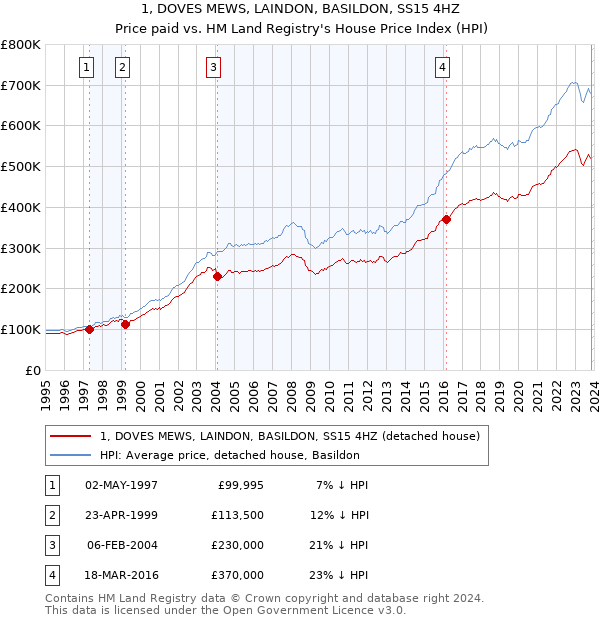 1, DOVES MEWS, LAINDON, BASILDON, SS15 4HZ: Price paid vs HM Land Registry's House Price Index