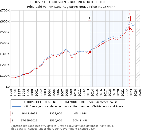 1, DOVESHILL CRESCENT, BOURNEMOUTH, BH10 5BP: Price paid vs HM Land Registry's House Price Index