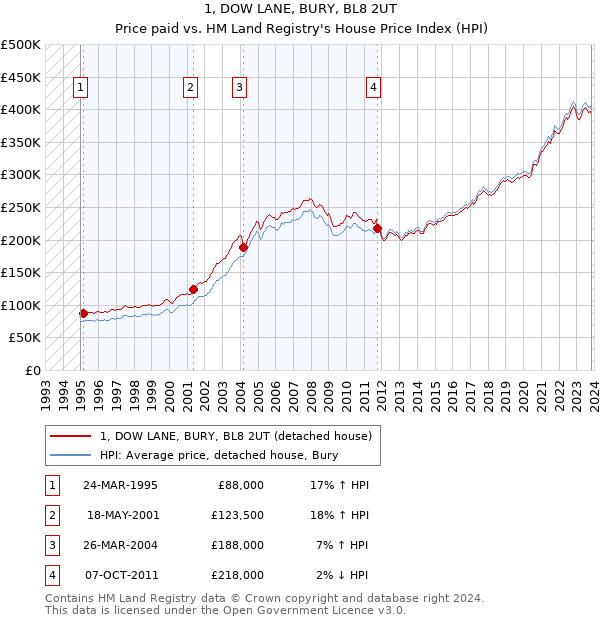 1, DOW LANE, BURY, BL8 2UT: Price paid vs HM Land Registry's House Price Index