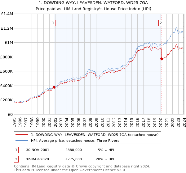 1, DOWDING WAY, LEAVESDEN, WATFORD, WD25 7GA: Price paid vs HM Land Registry's House Price Index