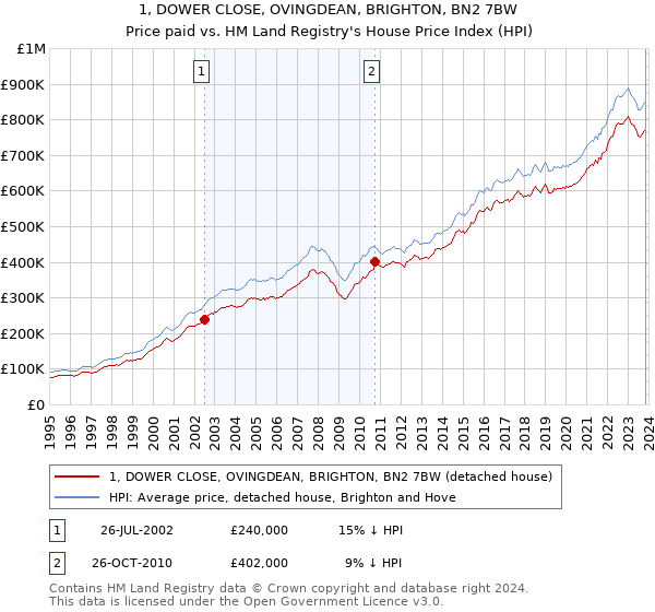 1, DOWER CLOSE, OVINGDEAN, BRIGHTON, BN2 7BW: Price paid vs HM Land Registry's House Price Index