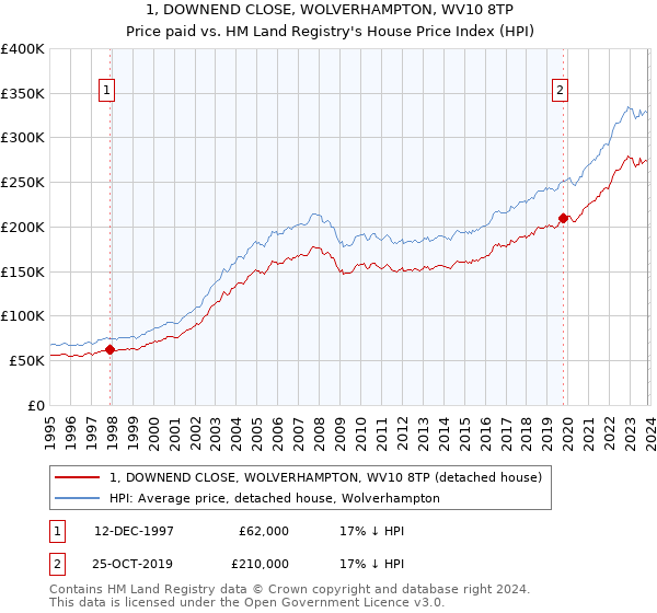 1, DOWNEND CLOSE, WOLVERHAMPTON, WV10 8TP: Price paid vs HM Land Registry's House Price Index