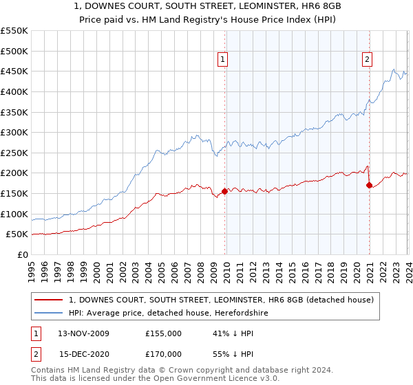 1, DOWNES COURT, SOUTH STREET, LEOMINSTER, HR6 8GB: Price paid vs HM Land Registry's House Price Index