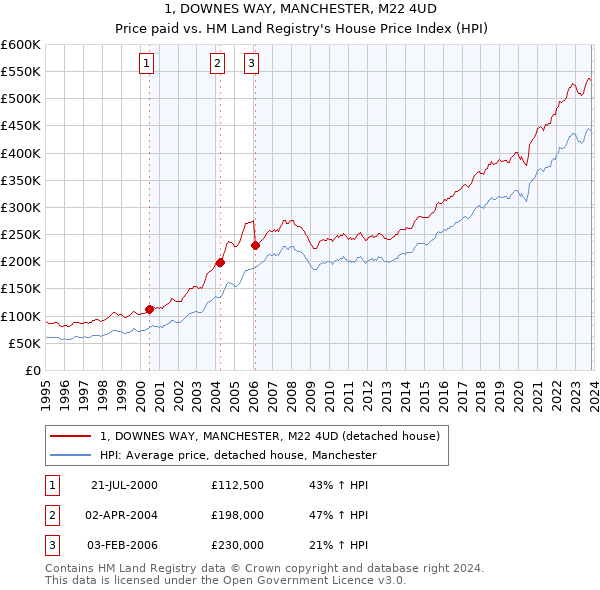 1, DOWNES WAY, MANCHESTER, M22 4UD: Price paid vs HM Land Registry's House Price Index