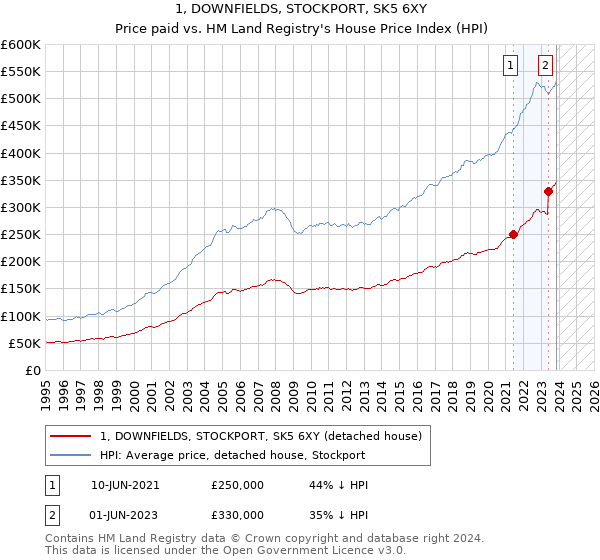 1, DOWNFIELDS, STOCKPORT, SK5 6XY: Price paid vs HM Land Registry's House Price Index