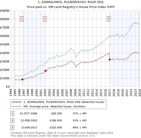 1, DOWNLANDS, PULBOROUGH, RH20 2DQ: Price paid vs HM Land Registry's House Price Index