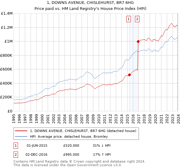 1, DOWNS AVENUE, CHISLEHURST, BR7 6HG: Price paid vs HM Land Registry's House Price Index