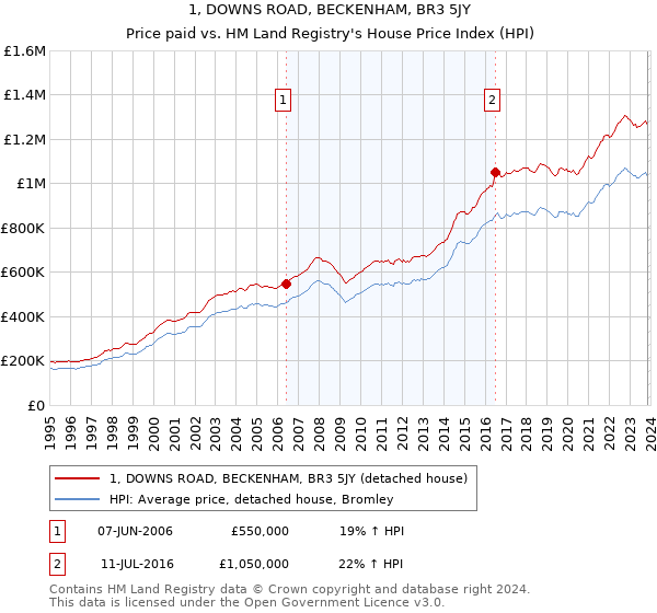 1, DOWNS ROAD, BECKENHAM, BR3 5JY: Price paid vs HM Land Registry's House Price Index